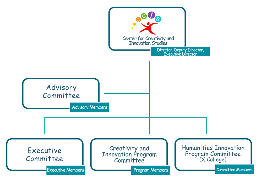 Organizational Structure 